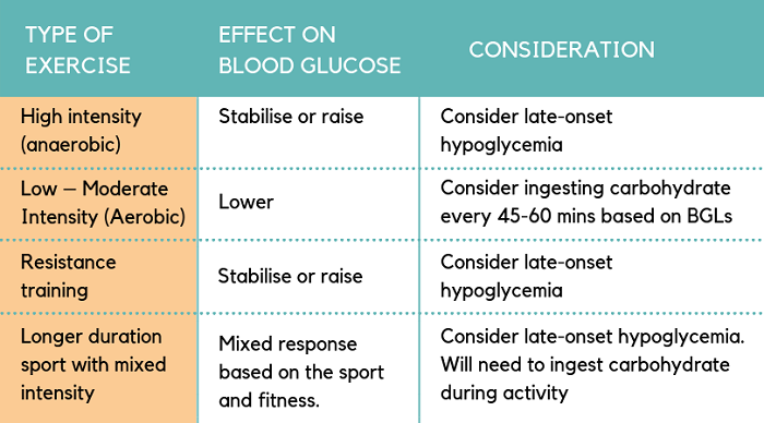 exercise for diabetes