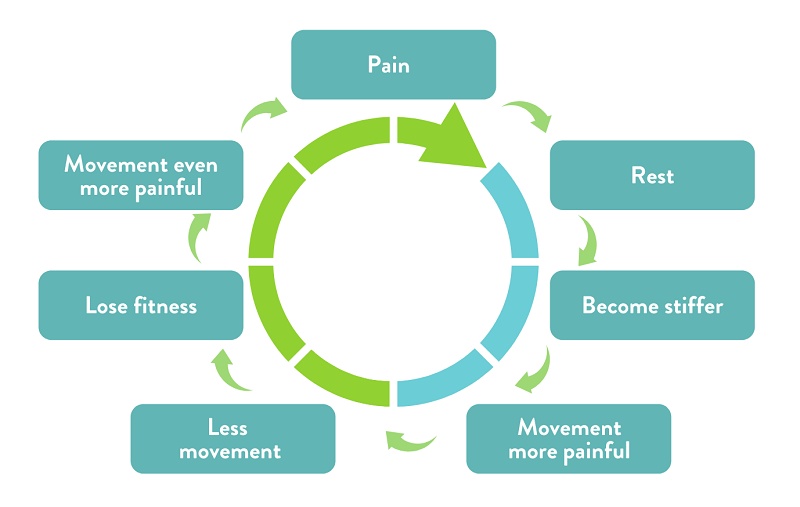 pain and pacing