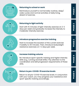 5 Phases of the Recovery Process for athletes post-COVID-19